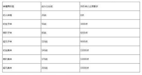 魔域怎么升神力等级[图2]